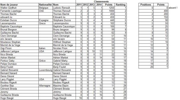 Le classement mondial à l'issue du championnat du monde 2014 - les 3ème, 4ème et 5ème dans un mouchoir... Ils pourront en découdre l'an prochain
