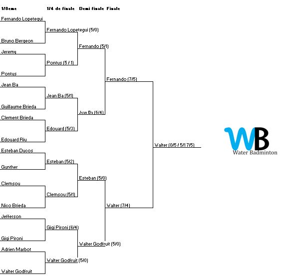 Le tableau final des hommes