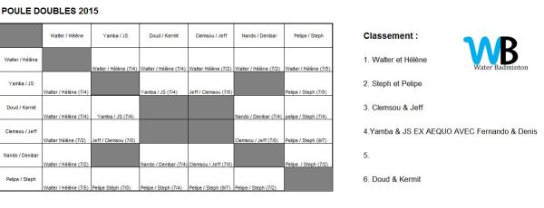Tableau des doubles 2015