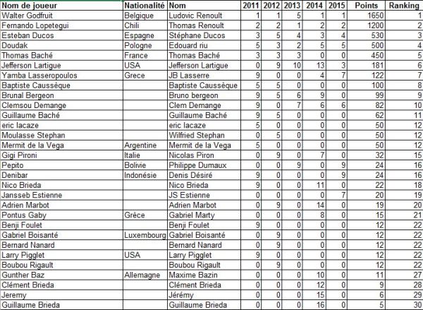 classement mondial à l'issue des championnats du monde